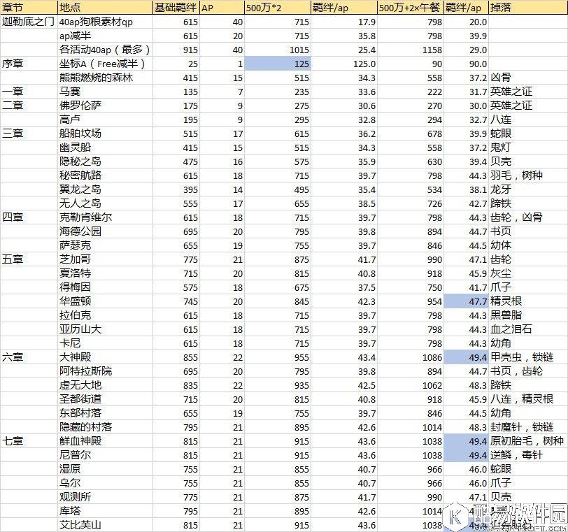 FGO副本羁绊效率及掉落表 AP减半去哪刷羁绊