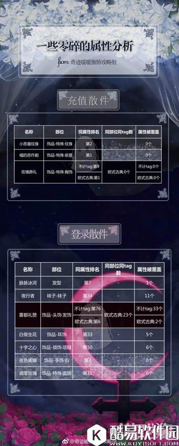 奇迹暖暖一些零碎的顶配分析