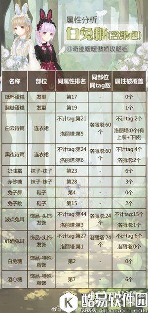 奇迹暖暖白兔糖套装属性分析