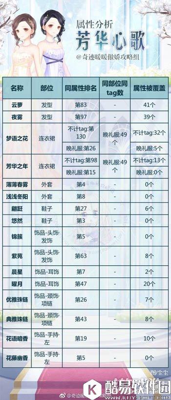 奇迹暖暖芳华心歌套装属性分析