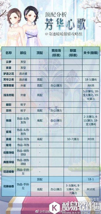 奇迹暖暖芳华心歌套装顶配介绍