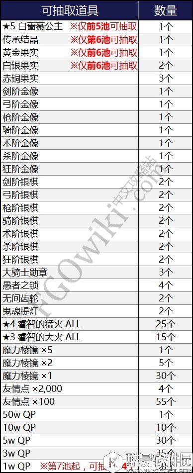 FGO国服第二界尼禄祭攻略 抽奖、卡池详解和活动总结