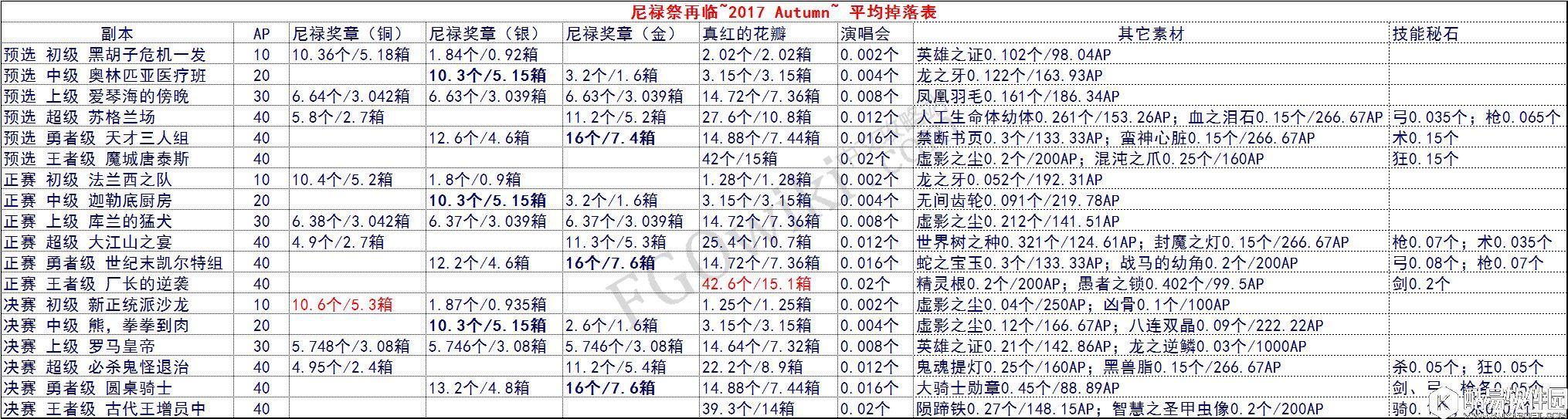 FGO国服第二届尼禄祭攻略 推荐攻略方式和搬空商店的方法