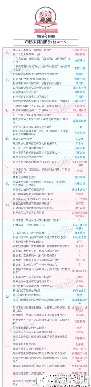 奇迹暖暖知识问答A-N答案大全