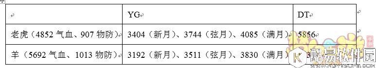 梦幻西游手游 月宫VS大唐,谁是输出之王? 梦幻西游手游 月宫VS大唐,谁是输出之王?