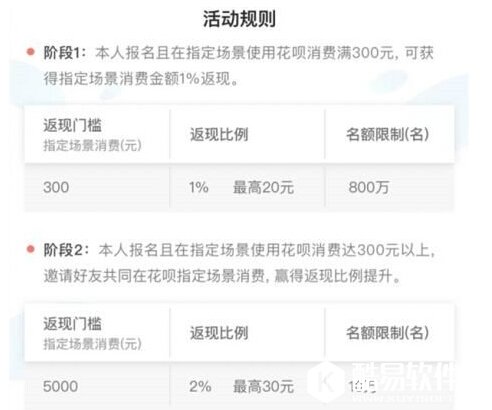 支付宝新春礼包 蚂蚁花呗消费返现最高100%