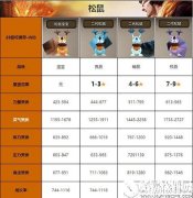 天龙八部松鼠宝宝怎么样 松鼠宝宝属性图鉴