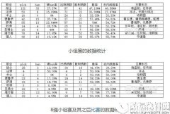 炉石传说黄金超级联赛春季赛 数据抽样统计分析