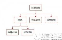 梦幻西游手游 白虎王五大战将攻略建议