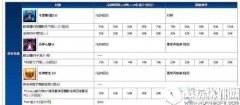 FGO新从者杀生院主动技能介绍