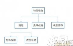梦幻西游白帝星宫五大战将攻略
