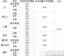 FGO绿方块礼装兑换详细分析说明 绿方块换什么好