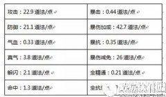诛仙元婴系统解读 大幅度道法提升必备