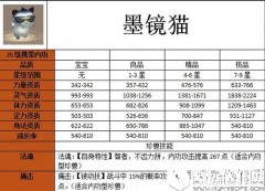 天龙八部墨镜猫怎么样 墨镜猫属性图鉴
