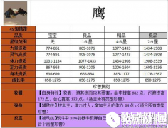 天龙八部鹰宝宝怎么样 鹰宝宝属性图鉴