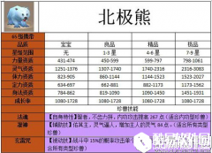 天龙八部北极熊宝宝怎么样 北极熊宝宝属性图鉴