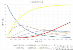 FGO安哥拉曼纽出货率统计 怎样才能抽到安哥拉曼纽