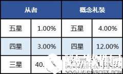 FGO随机抽取概率公示 十连召唤有四星卡牌保底