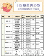 奇迹暖暖第十四章必做的通关套装盘点