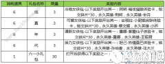 王者荣耀神奇女侠大作战活动内容一览