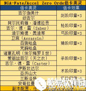 FGO联动FZ攻略补充 关于小安、体力和加成计算