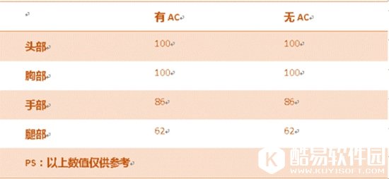 CF手游汽锤摩羯座评测 星座系列生化挑战神器