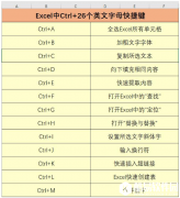 Ctrl+A、B、C.....Z快捷键在Excel中的作用超强