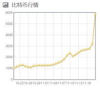 利好消息助比特币暴涨后又回落