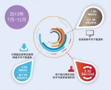 哈哈：宽带发展联盟：中国平均下载速率3.53Mb/