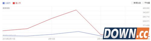 情人节网络指数