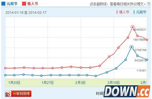 情人节网络指数
