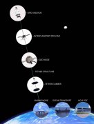 科学家们说：太空电梯完全有可能