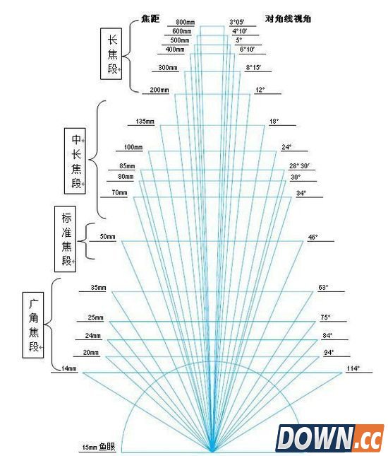 易问易答：买相机需要关注那些参数