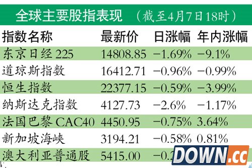 腾讯市值一个月缩水2693亿港元