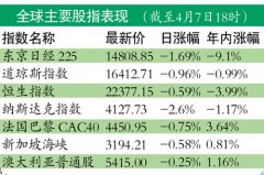 腾讯市值缩水  一个月缩水2693亿港元