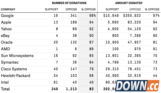 在2008年，谷歌与苹果员工一边倒出资支持同性婚姻，而英特尔却有六成员工出资反对同性婚姻