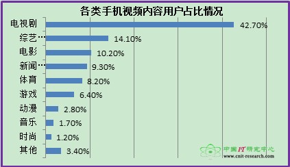 五成手机视频用户看影视剧 资费与网速制约普及