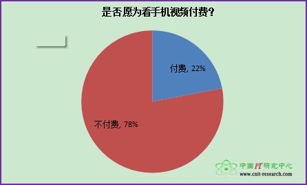 6成用户接受手机视频广告 近8成用户不愿付费观看