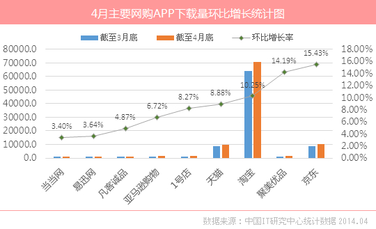京东APP下载量超1亿次 4月增速首超天猫