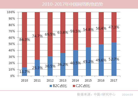 Q1 B2C市场：天猫京东苏宁易购居前三甲