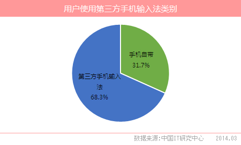 5成用户用的第三方手机输入法是从应用店下载
