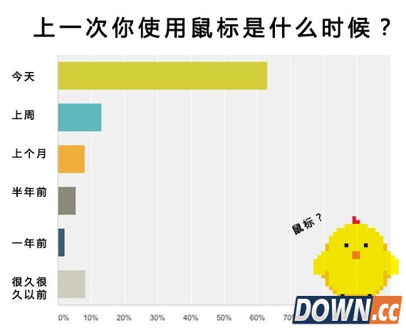 鼠标啊,你还活着