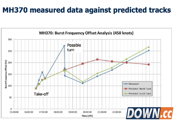 MH370为何还没找到？因为官方机构算错了！