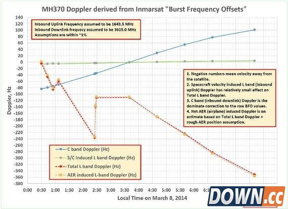 MH370为何还没找到？因为官方机构算错了！
