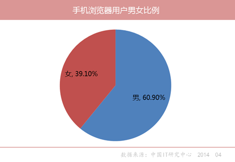手机浏览器用户男女比例3:2 女性使用时间长
