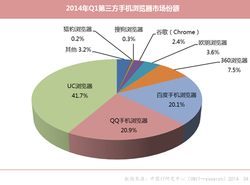 手机浏览器2014年Q1数据：UC多项指标占榜首