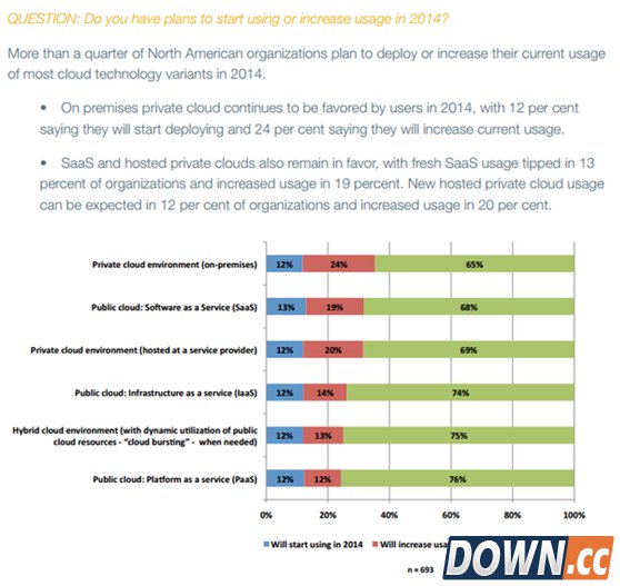 面对云计算 企业巨头镀“云”还是改变基因？