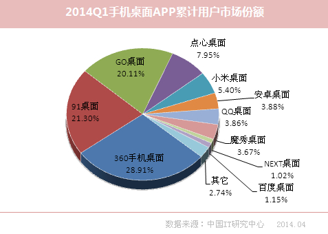报告显示：360手机桌面居榜首 91、GO桌面紧随其后
