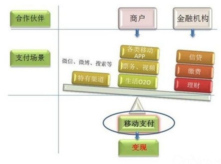 移动支付统治市场 支付平台安装率达44%