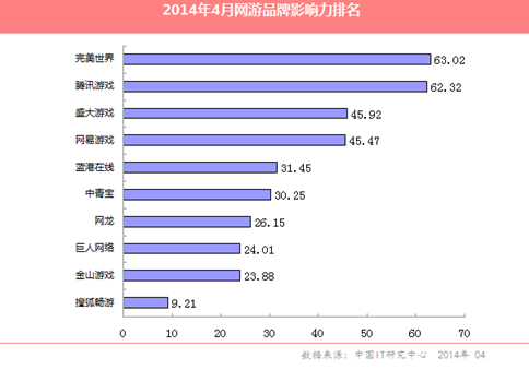 4月网游：完美居首 畅游影响力指数跌破十
